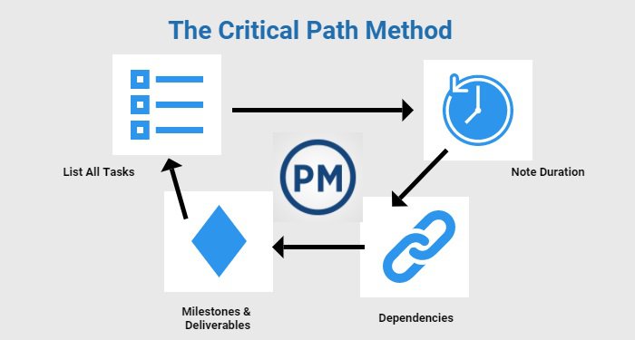The Critical Path Activities on a Project